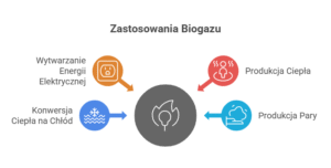 Diagram przedstawiający cztery główne zastosowania biogazu. W centrum znajduje się symbol płomienia, reprezentujący biogaz. 