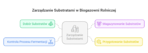 schemat przedstawiający kluczowe aspekty zarządzania substratami w biogazowni rolniczej.