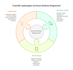 Diagram przedstawiający cztery kluczowe korzyści z biometanu, które otaczają centralny symbol dystrybutora paliwa z liściem.