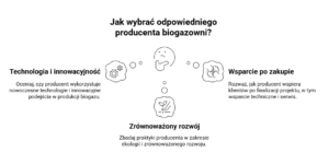 Schemat przedstawiający trzy kluczowe czynniki, na które należy zwrócić uwagę przy wyborze odpowiedniego producenta biogazowni. 