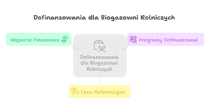 Schemat przedstawiający główne aspekty dofinansowań dla biogazowni rolniczych. Centralny element to "Dofinansowania dla Biogazowni Rolniczych" z symbolem biogazowni i liścia. 