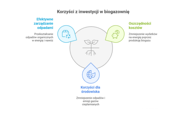 Korzyści z inwestycji w biogazownię – efektywne zarządzanie odpadami, oszczędności kosztów energii i korzyści dla środowiska dzięki zmniejszeniu emisji