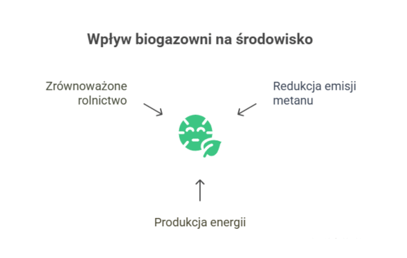 Wpływ biogazowni na środowisko – zrównoważone rolnictwo, redukcja emisji metanu i produkcja zielonej energii z biogazu
