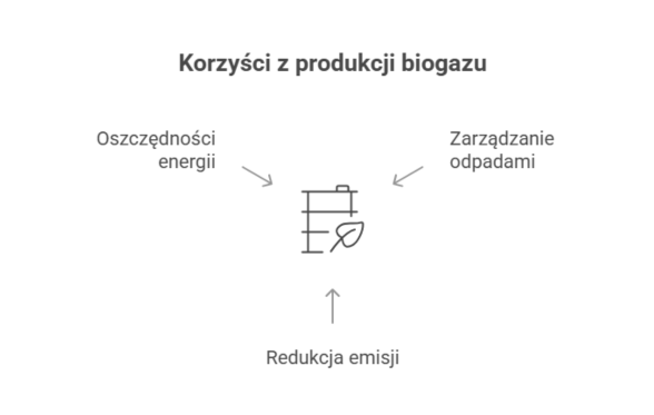 Główne korzyści z produkcji biogazu – oszczędność energii, skuteczne zarządzanie odpadami i redukcja emisji gazów cieplarnianych