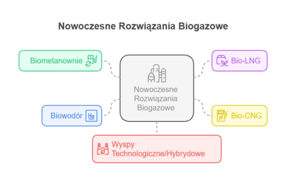 Nowoczesne technologie biogazowe – biometanownie, bio-LNG, bio-CNG, biowodór oraz wyspy technologiczne i hybrydowe