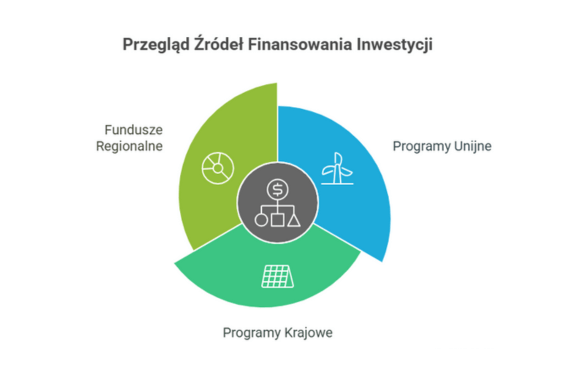 Grafika kołowa przedstawiająca przegląd źródeł finansowania inwestycji. 