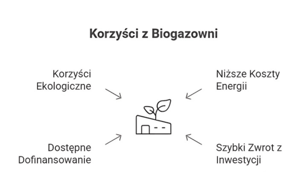 Grafika przedstawiająca korzyści z biogazowni.