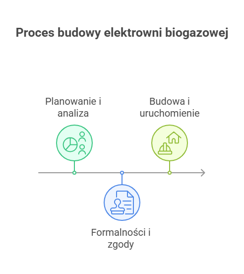 Co warto wiedzieć zanim postawisz elektrownie biogazowa na swojej ziemi