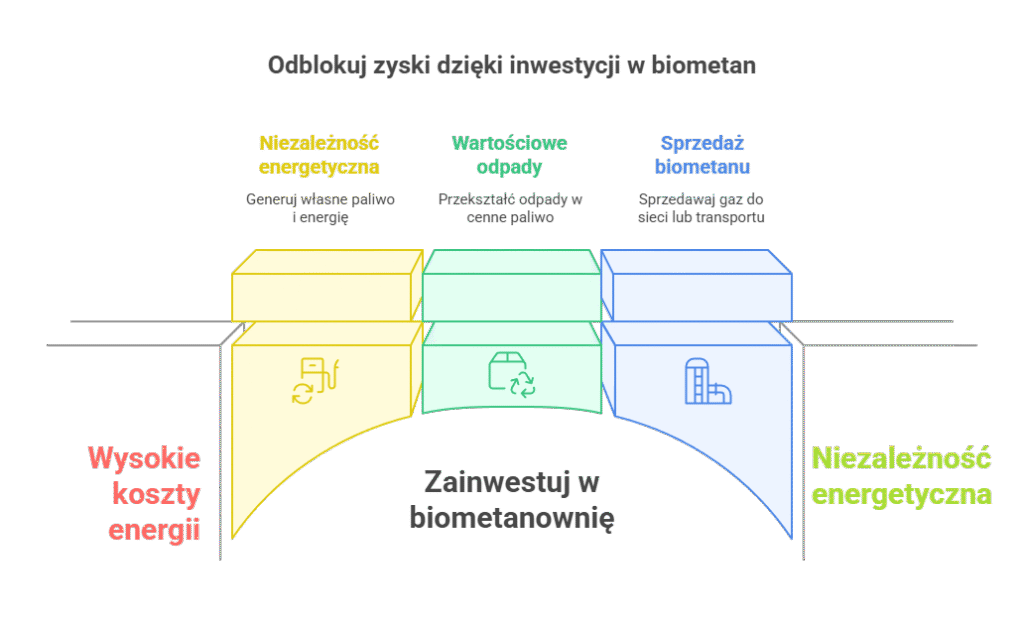 Korzyści z budowy biometanowni w Polsce – niezależność energetyczna, przetwarzanie odpadów i sprzedaż biometanu. 